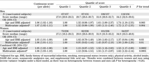 Association between the genetic predisposition score and CVD risk in patients with T2D