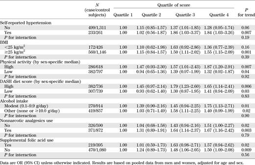 Stratified analysis of the genetic predisposition score and CVD risk
