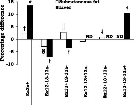 FIG. 2. Change in expression level of TCF7L2 splice variants during the year after gastric bypass surgery in subcutaneous fat and liver. *P < 0.05; †P < 0.01; ‡P < 0.001; §P < 1 × 10−4; ‖P < 1 × 10−5, paired t test. ND, not detected.
