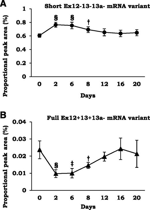 FIG. 4. Proportion of the short Ex12−13−13a− mRNA variant (black circles) (A) and the full Ex12+13+13a− mRNA variant (black triangles) (B) during differentiation of SGBS cell strain. †P < 0.01; ‡P < 0.001; §P < 1 × 10−4, t test.
