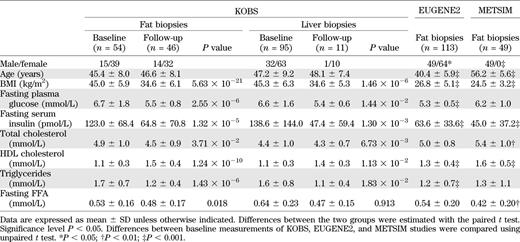 Characteristics of the study groups