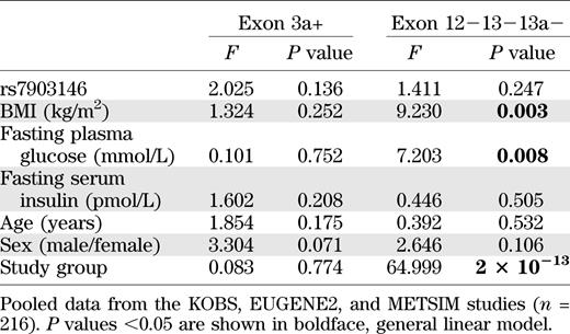 Multivariate analysis investigating determinants of the subcutaneous adipose tissue expression of Ex3a+ and Ex12−13−13a− mRNA variants