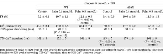 Contractility and Ca2+ transient kinetics in ventricular myocytes isolated from WT and db/db mice, under a normal (5 mmol/L) glucose regimen in the presence of ISO (10 nmol/L), without or with Palm at two different concentrations