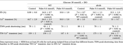 Contractility and Ca2+ transient kinetics in ventricular myocytes isolated from WT and db/db mice, under HG in the presence of ISO (10 nmol/L), without and with Palm at two different concentrations