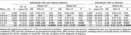 Adjusted ORs for developing new retinopathy at 3 years across different baseline HbA1c levels