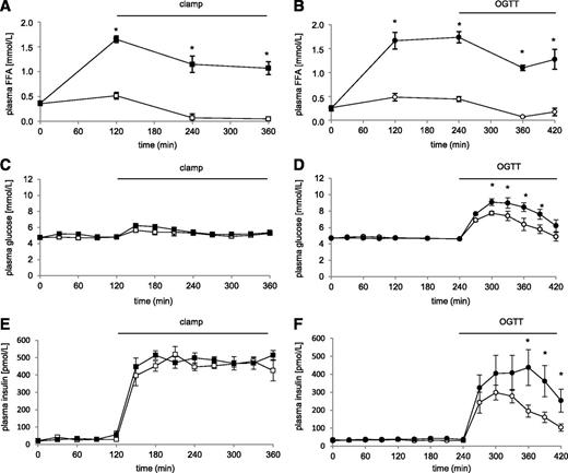 FIG. 1. Time course of plasma concentrations (means ± SEM) of FFAs during hyperinsulinemic-euglycemic clamps (A) and during OGTT (B), of glucose during hyperinsulinemic-euglycemic clamps (C) and during OGTT (D), and of insulin hyperinsulinemic-euglycemic clamp (E) and during OGTT (F). Young, healthy participants received lipid infusion (black symbols) or glycerol infusion (white symbols). Differences in lipid vs. glycerol infusion: *P < 0.05.