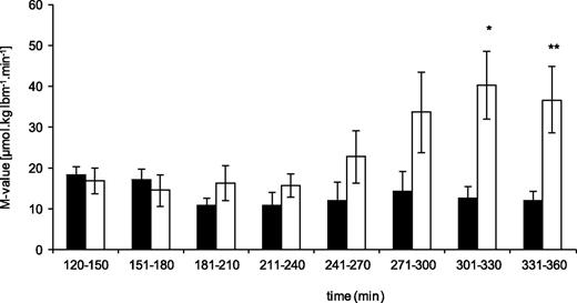 FIG. 2. Whole-body glucose disposal (means ± SEM) during hyperinsulinemic-euglycemic clamps in the presence of lipid infusion (■) and glycerol infusion (□). Differences in lipid vs. glycerol studies: *P < 0.05; **P < 0.01.