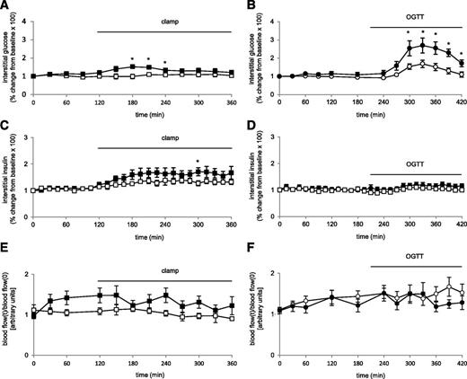 FIG. 3. Time course of changes vs. baseline (means ± SEM) of interstitial glucose during hyperinsulinemic-euglycemic clamps (A) and during OGTT (B), and changes of interstitial insulin vs. baseline during hyperinsulinemic-euglycemic clamps (C) and during OGTT (D). Regional blood flow relative to baseline (means ± SEM) during the hyperinsulinemic-euglycemic clamps (E) and during OGTT (F). Young, healthy participants received lipid infusion (black symbols) or glycerol infusion (white symbols). Differences in lipid vs. glycerol infusion: *P < 0.05.