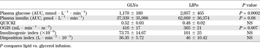 AUCs of glucose and insulin as well as surrogate parameters (means ± SD) of dynamic insulin sensitivity and β-cell function during the OGTT mimicking physiologic hyperinsulinemia in the presence of glycerol (GLYo) or lipid (LIPo) infusion
