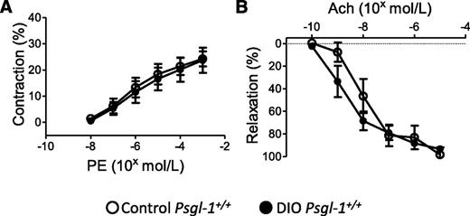 FIG. 4. Vasoconstriction and vasorelaxation responses of carotid arteries from control Psgl-1+/+ and DIO Psgl-1+/+ mice (n = 4 per group). A: Concentration response to phenylephrine (PE). B: Concentration response to Ach.