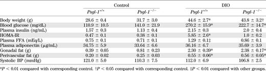 Metabolic parameters of control and DIO mice