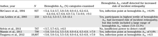 Longitudinal studies of the association between hemoglobin A1c and incident diabetic retinopathy
