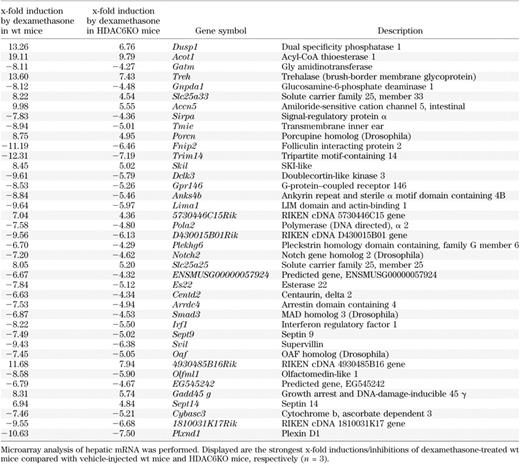 Microarray analysis of hepatic mRNA