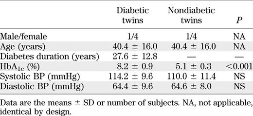Demographic and clinical characteristics of diabetic and nondiabetic twins