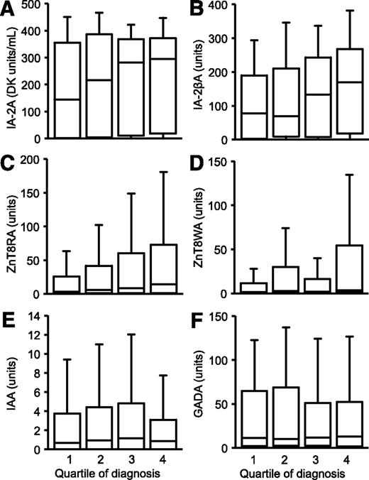 FIG. 1. Plots showing IA-2A (A), IA-2βA (tested in IA-2A–positive patients) (B), ZnT8RA (C), ZnT8WA (D), IAA (E), and GADA (F) levels for four quartiles based on date of diagnosis. Median antibody levels are shown by the line in the box, the interquartile range is represented by the box, and the whiskers represent 1.5 times the interquartile range. The levels of IAA and GADA were stable, but levels of IA-2A, ZnT8RA, ZnT8WA, and IA-2βA increased significantly with diagnosis quartile.
