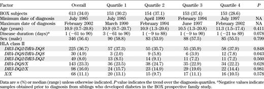 Subject characteristics subdivided by date of diagnosis