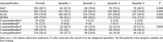 Autoantibody profile of patients subdivided by date of diagnosis