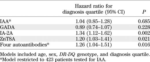 Influence of diagnosis quartile on autoantibody positivity by logistic regression