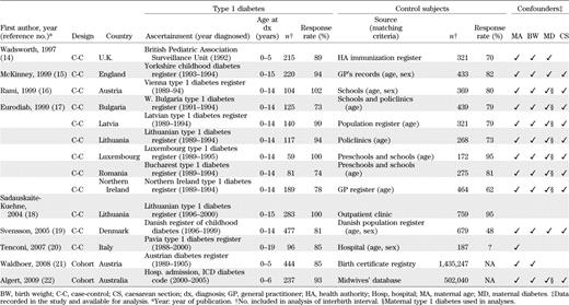 Characteristics of studies contributing data to the pooled analysis of interbirth interval and type 1 diabetes, ordered by publication date