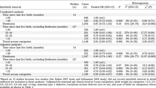 Pooled analysis of association between interbirth interval and type 1 diabetes before and after adjustments for confounders