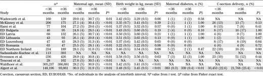 Maternal and child characteristics for children born after shorter interbirth interval (<36 months since previous birth) compared with longer interbirth interval (≥36 months since previous birth) by study, excluding firstborns