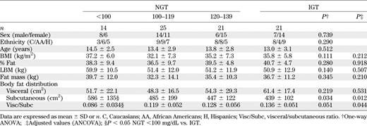 Main anthropometric parameters of patients with NGT and IGT divided according to 2-h glucose levels