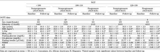 Main anthropometric parameters of the 55 patients with NGT divided according to 2-h glucose levels, who performed the follow-up study