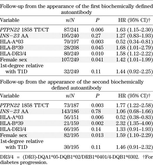 The effect of the PTPN22 1858C/T, INS−23 HphI A/T, HLA DR3/4, HLA-A*03, and *B39 genotypes, sex, and presence of first-degree relative with T1D on the progression to clinical T1D after the appearance of the first and second biochemically defined autoantibody (Cox regression analysis, univariate test)