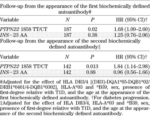 The effect of the PTPN22 1858C/T and INS−23 HphI A/T genotypes on the progression to clinical T1D after the appearance of the first and second biochemically defined autoantibody (Cox regression analysis, multivariate test)