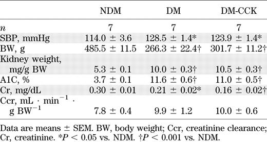 Metabolic characteristics of untreated rats and CCK-8S–treated rats (8 weeks after induction of diabetes)