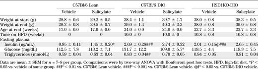 Effects of salicylate on body weight and fasting plasma biochemistry in mice, with biochemical indices, age, high-fat diet duration, and weight measurements for cohorts of mice