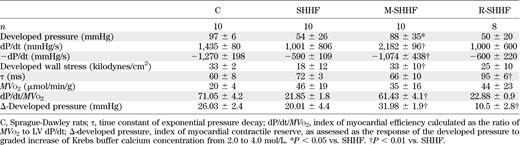 Myocardial contractile performance and MVo2 of isolated and perfused hearts of Sprague-Dawley, SHHF, M-SHHF, and R-SHHF rats