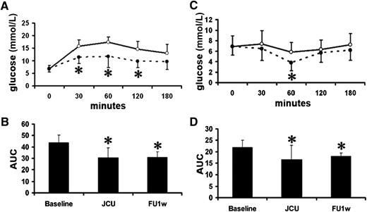 FIG. 1. A–D: Blood glucose levels of male ZDF rats during study with single-dose treatment. Male ZDF rats (n = 9, body weight 463.9 ± 29.8 g) were administered orally with a single dose of JCU. Blood glucose levels during OGTT and ITT and their AUC were monitored on days 0 (baseline), 1 (JCU treatment), and 7 after the single dose. A: Blood glucose levels during OGTT before (solid line) and after (dashed line) the single-dose treatment. B: AUC derived from blood glucose levels during OGTT conducted on days 0 (baseline), 1 (JCU), and 7 (FU1w) after discontinuing JCU. C: Blood glucose levels during ITT before (solid line) and after (dashed line) the single-dose treatment. D: AUC derived from blood glucose levels during ITT conducted on days 0 (baseline), 1 (JCU), and 7 (FU1w) after discontinuing JCU. E–J: Blood glucose levels of male ZDF rats during study with 2-week treatment. A total of 13 male ZDF rats were treated with JCU (n = 7, body weight 520.0 ± 38.2 g, dashed line) or vehicle (n = 6, body weight 532.5 ± 26.6 g, solid line) for 2 weeks followed by a 2-month observation period posttreatment. E: OGTT on day 1 after treatment. JCU was orally administered 120 min before the oral glucose challenge. F: AUC derived from blood glucose levels during OGTT performed on day 1. G: ITT on day 1 after treatment. H: AUC derived from blood glucose levels during ITT performed on day 1. I: AUC derived from blood glucose levels of OGTT performed during the 2-week treatment period followed by a 2-month period after discontinuation of treatment. J: AUC derived from blood glucose levels of ITT performed during the 2-week treatment period followed by a 2-month period after discontinuation of treatment. K and L: Blood glucose levels of male ZDF rats in the study with 1-month treatment (Tx). Seven male ZDF rats were treated with JCU (dashed line) and five were treated with water (solid line). After discontinuing the 1-month (mo) treatment, fasting (K) and 2-h blood glucose levels after challenge with oral glucose 2.5 g/kg (L) were measured monthly for 12 months. Data are mean ± SD. *P < 0.05.