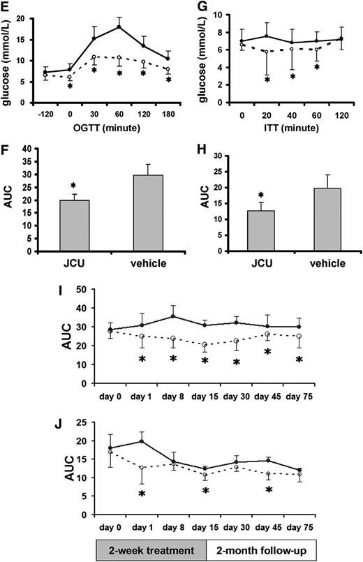 FIG. 1. A–D: Blood glucose levels of male ZDF rats during study with single-dose treatment. Male ZDF rats (n = 9, body weight 463.9 ± 29.8 g) were administered orally with a single dose of JCU. Blood glucose levels during OGTT and ITT and their AUC were monitored on days 0 (baseline), 1 (JCU treatment), and 7 after the single dose. A: Blood glucose levels during OGTT before (solid line) and after (dashed line) the single-dose treatment. B: AUC derived from blood glucose levels during OGTT conducted on days 0 (baseline), 1 (JCU), and 7 (FU1w) after discontinuing JCU. C: Blood glucose levels during ITT before (solid line) and after (dashed line) the single-dose treatment. D: AUC derived from blood glucose levels during ITT conducted on days 0 (baseline), 1 (JCU), and 7 (FU1w) after discontinuing JCU. E–J: Blood glucose levels of male ZDF rats during study with 2-week treatment. A total of 13 male ZDF rats were treated with JCU (n = 7, body weight 520.0 ± 38.2 g, dashed line) or vehicle (n = 6, body weight 532.5 ± 26.6 g, solid line) for 2 weeks followed by a 2-month observation period posttreatment. E: OGTT on day 1 after treatment. JCU was orally administered 120 min before the oral glucose challenge. F: AUC derived from blood glucose levels during OGTT performed on day 1. G: ITT on day 1 after treatment. H: AUC derived from blood glucose levels during ITT performed on day 1. I: AUC derived from blood glucose levels of OGTT performed during the 2-week treatment period followed by a 2-month period after discontinuation of treatment. J: AUC derived from blood glucose levels of ITT performed during the 2-week treatment period followed by a 2-month period after discontinuation of treatment. K and L: Blood glucose levels of male ZDF rats in the study with 1-month treatment (Tx). Seven male ZDF rats were treated with JCU (dashed line) and five were treated with water (solid line). After discontinuing the 1-month (mo) treatment, fasting (K) and 2-h blood glucose levels after challenge with oral glucose 2.5 g/kg (L) were measured monthly for 12 months. Data are mean ± SD. *P < 0.05.