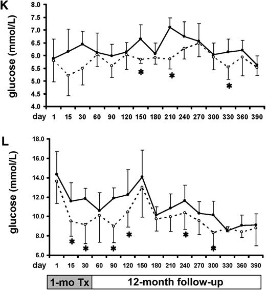 FIG. 1. A–D: Blood glucose levels of male ZDF rats during study with single-dose treatment. Male ZDF rats (n = 9, body weight 463.9 ± 29.8 g) were administered orally with a single dose of JCU. Blood glucose levels during OGTT and ITT and their AUC were monitored on days 0 (baseline), 1 (JCU treatment), and 7 after the single dose. A: Blood glucose levels during OGTT before (solid line) and after (dashed line) the single-dose treatment. B: AUC derived from blood glucose levels during OGTT conducted on days 0 (baseline), 1 (JCU), and 7 (FU1w) after discontinuing JCU. C: Blood glucose levels during ITT before (solid line) and after (dashed line) the single-dose treatment. D: AUC derived from blood glucose levels during ITT conducted on days 0 (baseline), 1 (JCU), and 7 (FU1w) after discontinuing JCU. E–J: Blood glucose levels of male ZDF rats during study with 2-week treatment. A total of 13 male ZDF rats were treated with JCU (n = 7, body weight 520.0 ± 38.2 g, dashed line) or vehicle (n = 6, body weight 532.5 ± 26.6 g, solid line) for 2 weeks followed by a 2-month observation period posttreatment. E: OGTT on day 1 after treatment. JCU was orally administered 120 min before the oral glucose challenge. F: AUC derived from blood glucose levels during OGTT performed on day 1. G: ITT on day 1 after treatment. H: AUC derived from blood glucose levels during ITT performed on day 1. I: AUC derived from blood glucose levels of OGTT performed during the 2-week treatment period followed by a 2-month period after discontinuation of treatment. J: AUC derived from blood glucose levels of ITT performed during the 2-week treatment period followed by a 2-month period after discontinuation of treatment. K and L: Blood glucose levels of male ZDF rats in the study with 1-month treatment (Tx). Seven male ZDF rats were treated with JCU (dashed line) and five were treated with water (solid line). After discontinuing the 1-month (mo) treatment, fasting (K) and 2-h blood glucose levels after challenge with oral glucose 2.5 g/kg (L) were measured monthly for 12 months. Data are mean ± SD. *P < 0.05.