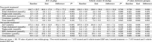 Changes in lipid profiles and renal and liver function tests in ZDF rats after 2-week and 1-month treatment with JCU or vehicle