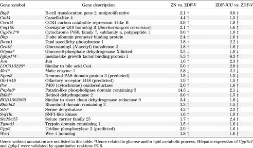 Hepatic genes whose expression intensity was changed by ≥1.5-fold between 1) wild-type Zucker normal (ZN) rats and ZDF rats treated with vehicle (ZDF-V) and between 2) ZDF rats treated with JCU (ZDF-JCU) and ZDF-V