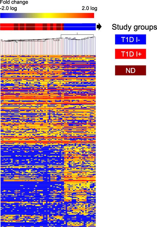 FIG. 1. Heat map analysis of plasma metabolites in T1D during insulin deficiency (I−) and insulin treatment (I+) and comparison with ND. Metabolite perturbations in plasma were calculated based on the median for each metabolite level of three independent biological replicates of plasma samples from each study participant. Each row represents a metabolite, and each column depicts a subject. The study groups are color coded as follows: insulin-deprived (I−) T1D is denoted in blue, insulin-treated (I+) T1D is denoted in red, and ND groups are denoted in maroon. The fold change in metabolite levels is color coded: red pixels, upregulation; blue, downregulation; yellow, no significant change. Metabolites such as acetate, lactate, acetoacetate, hydroxybutyrate, gluconate, hydroxy adipate, carnitines, glucosamine, and taurocholate including amino acid (e.g., leucine, isoleucine, valine, N-methyl histidine, keto glutarate, glutamate, alanine, phenylalanine) were all found to be elevated in I− T1D (Supplementary Table 4). A consistent decrease was observed in other metabolites, e.g., hydroxypyridine, nicotinamide, hydroxyl nicotinic acid, adipate, methylthioribose, uridine, xanthine, hypoxanthine, methylguanosine, N-acetyl tryptophan, pipecolate, homoserine, aldosterone, arachidonyl lysolecithin, phosphoethanolamine, etc.