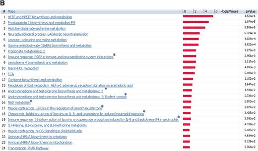 FIG. 2. A: The effect of differential regulation of metabolites on the canonical pathways during I− in T1D in comparison with I+ T1D and ND. The significance of the pathways was evaluated using P values and false discovery rate <0.05. B: Altered canonical pathways following insulin treatment in T1D in comparison with ND. *Metabolic pathways that were observed exclusively after systemic insulin treatment. The significance of the pathways was evaluated using P values and false discovery rate <0.05. nNOS, neuronal nitric oxide synthase; PDGF, platelet-derived growth factor; TCA, tricarboxylic acid; GPCR, G protein-coupled receptor; FM, function and metabolism.