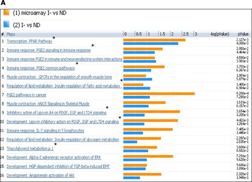 FIG. 3. Comparison of plasma metabolome with transcriptome of I− versus ND (A) and I+ versus ND (B). The coclustering between the metabolomic changes and the transcripts of the corresponding muscle genes showed similar directional changes on the canonical pathways, although the statistical significance was different. The microarray/transcriptome data and the metabolome data are marked with an orange bar and blue bar, respectively. *Pathways used to build metabolic networks, as shown in Fig 4. EGF, epidermal growth factor; ERK, extracellular signal–related kinase; nNOS, neuronal nitric oxide synthase; PDGF, platelet-derived growth factor; TGF, transforming growth factor; GPCR, G protein-coupled receptor; LTD4, leukotriene receptor D4; HGF, hepatocyte growth factor; EMT, epithelial mesenchymal transition; VDR, vitamin D3 receptor; fMLP, N-formylated peptides like fMLP.