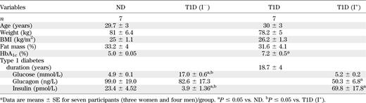 Characteristics of study participants