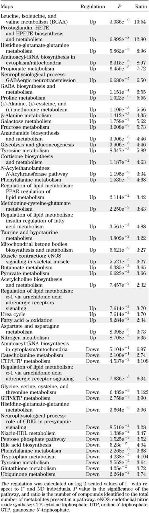 Implicated canonical pathways affected by differential regulation of metabolites during I− in T1D in comparison with I+ T1D and ND 