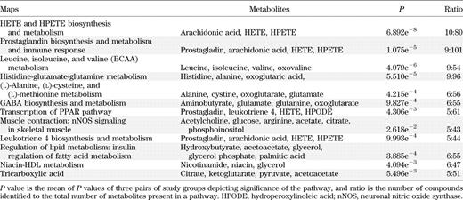 Putative pathways that are altered after insulin treatment in T1D with respect to ND individuals