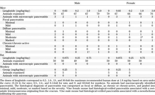 Incidences of microscopically identified pancreatitis in mice and rats dosed with liraglutide for 2 years and monkeys dosed for 87 weeks