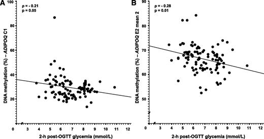 FIG. 2. Spearman correlation between placental ADIPOQ gene promoter DNA methylation and 2-h post-OGTT glucose levels. Adjusted for weight gain between the first and third trimester (n = 98).