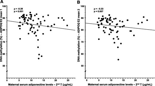 FIG. 4. Spearman correlation between the maternal side of the placenta ADIPOQ gene promoter DNA methylation and maternal serum levels. Adjusted for the mother’s BMI at the first trimester and HOMA-IR at the second trimester. The results remained unchanged after the removal of the single outlier (n = 70).