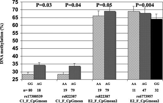 FIG. 5. Fetal side of the placenta DNA methylation levels according to ADIPOQ genotypes.