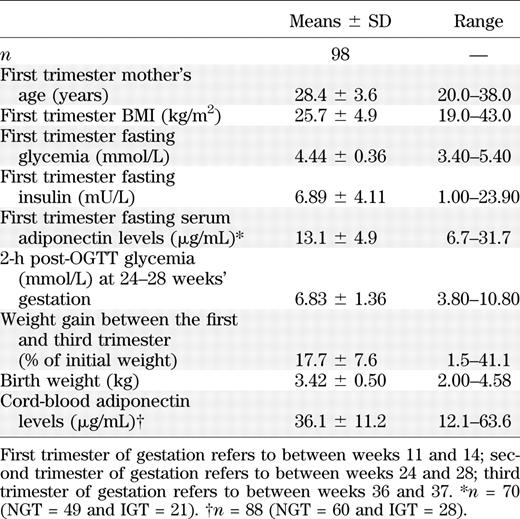 Maternal and offspring characteristics
