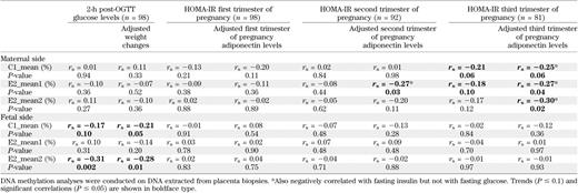 Spearman correlation coefficient between placenta ADIPOQ DNA methylation levels and 2-h post-OGTT glucose concentrations and HOMA-IR throughout pregnancy