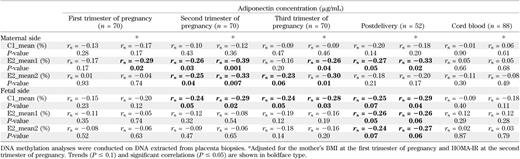 Spearman correlation coefficient between placenta ADIPOQ DNA methylation levels and adiponectin concentrations through the pregnancy, at delivery, and in cord blood